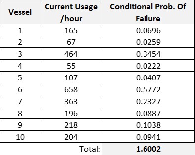 Complete failure probability profile